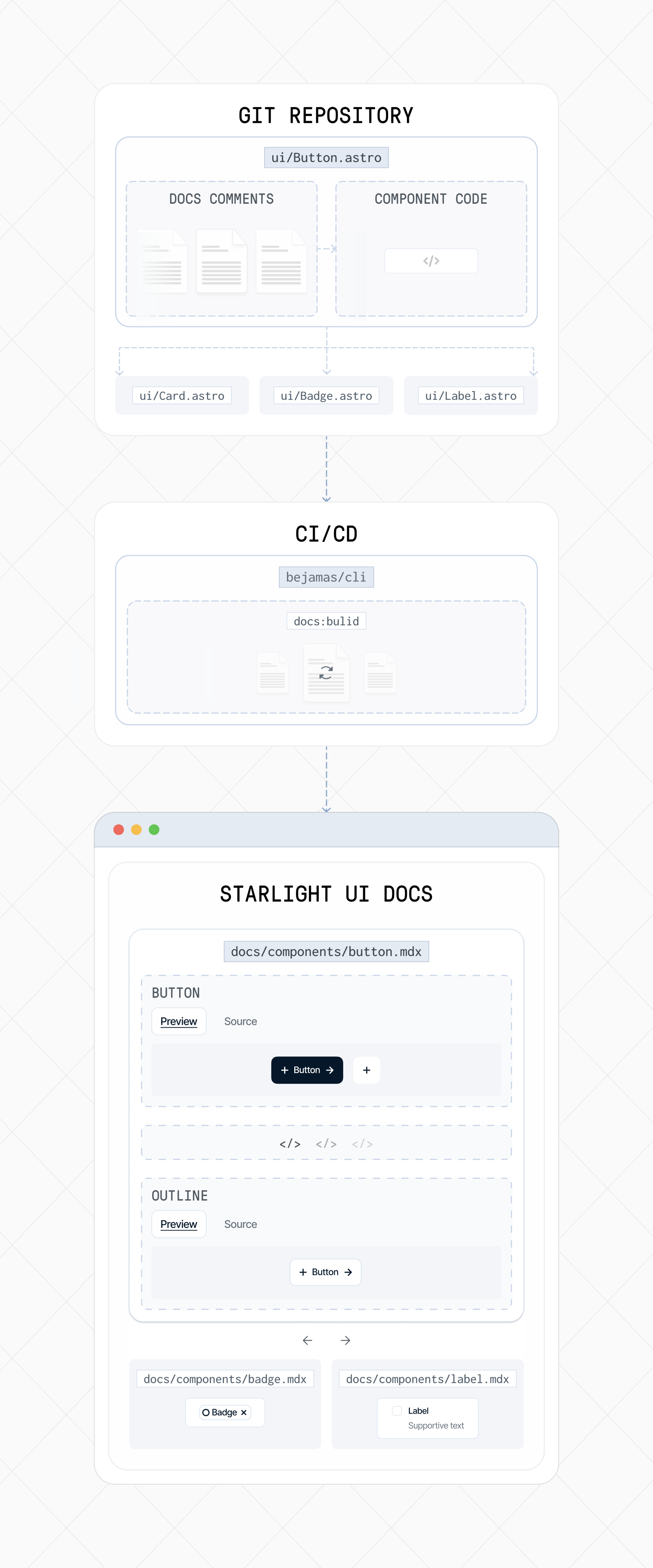 Auto-generated docs flow
