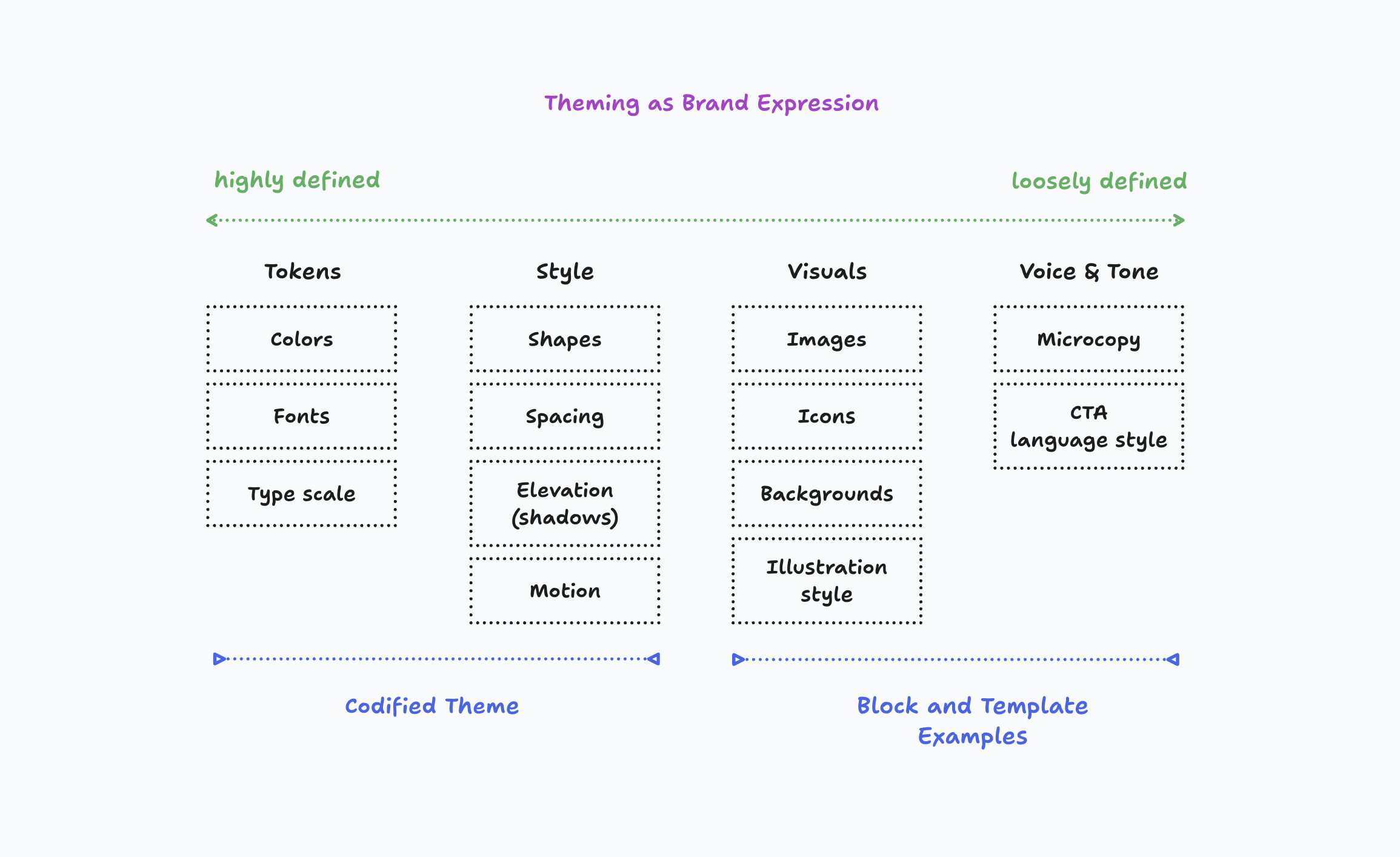Theming spectrum diagram